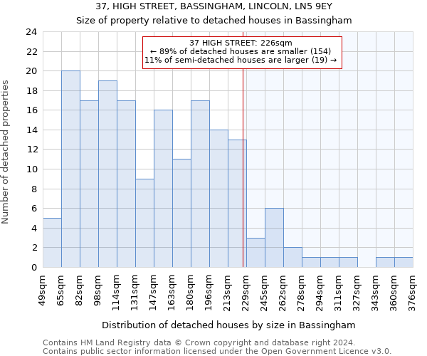 37, HIGH STREET, BASSINGHAM, LINCOLN, LN5 9EY: Size of property relative to detached houses in Bassingham