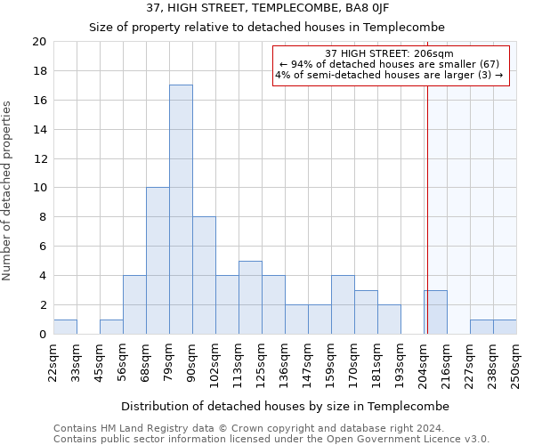 37, HIGH STREET, TEMPLECOMBE, BA8 0JF: Size of property relative to detached houses in Templecombe