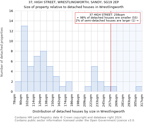 37, HIGH STREET, WRESTLINGWORTH, SANDY, SG19 2EP: Size of property relative to detached houses in Wrestlingworth