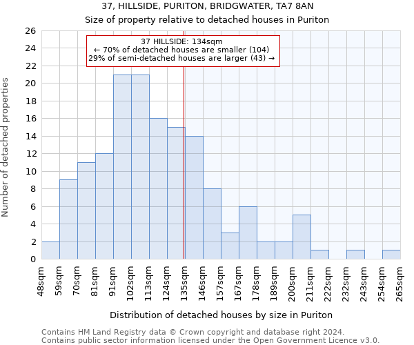 37, HILLSIDE, PURITON, BRIDGWATER, TA7 8AN: Size of property relative to detached houses in Puriton