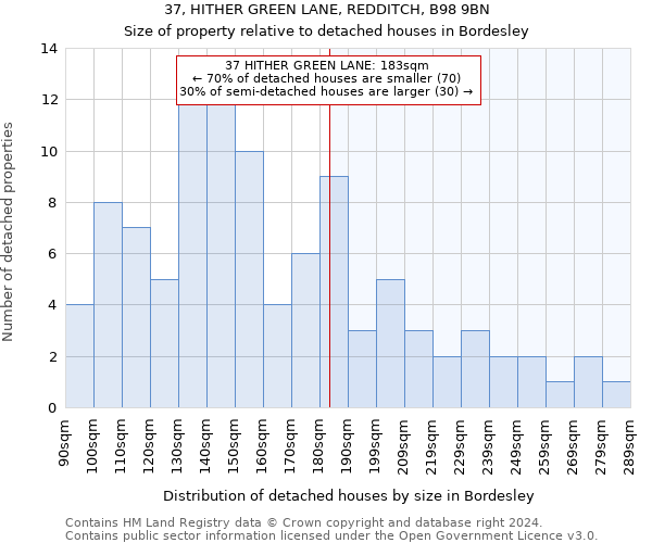 37, HITHER GREEN LANE, REDDITCH, B98 9BN: Size of property relative to detached houses in Bordesley