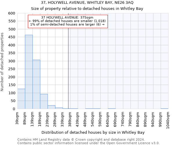 37, HOLYWELL AVENUE, WHITLEY BAY, NE26 3AQ: Size of property relative to detached houses in Whitley Bay