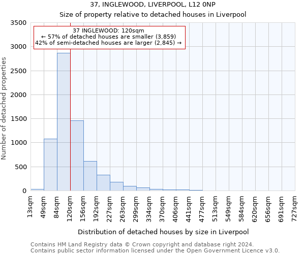 37, INGLEWOOD, LIVERPOOL, L12 0NP: Size of property relative to detached houses in Liverpool