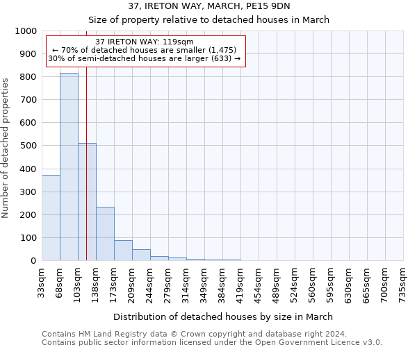 37, IRETON WAY, MARCH, PE15 9DN: Size of property relative to detached houses in March