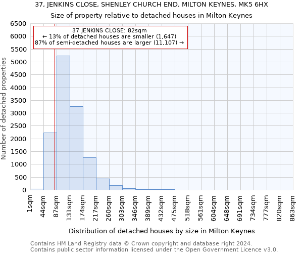 37, JENKINS CLOSE, SHENLEY CHURCH END, MILTON KEYNES, MK5 6HX: Size of property relative to detached houses in Milton Keynes