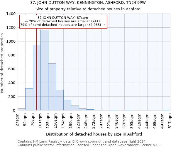 37, JOHN DUTTON WAY, KENNINGTON, ASHFORD, TN24 9PW: Size of property relative to detached houses in Ashford