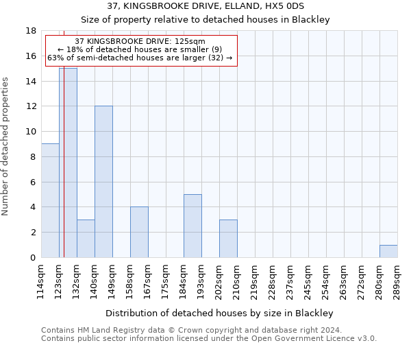 37, KINGSBROOKE DRIVE, ELLAND, HX5 0DS: Size of property relative to detached houses in Blackley
