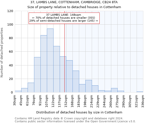 37, LAMBS LANE, COTTENHAM, CAMBRIDGE, CB24 8TA: Size of property relative to detached houses in Cottenham