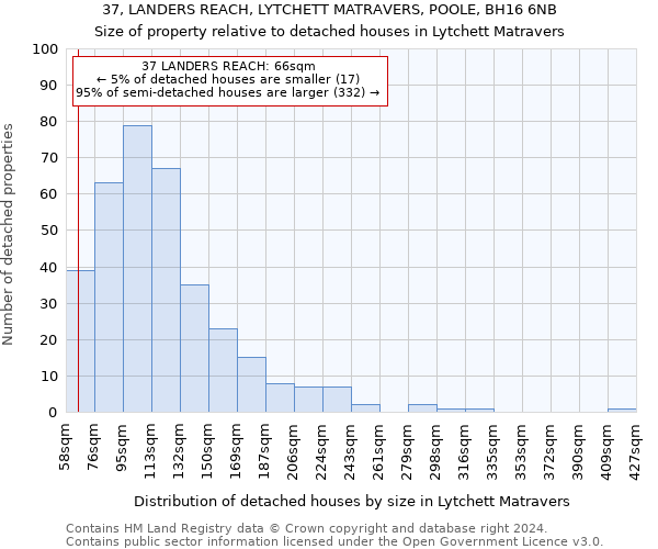 37, LANDERS REACH, LYTCHETT MATRAVERS, POOLE, BH16 6NB: Size of property relative to detached houses in Lytchett Matravers