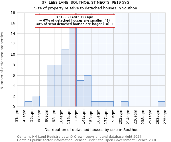 37, LEES LANE, SOUTHOE, ST NEOTS, PE19 5YG: Size of property relative to detached houses in Southoe