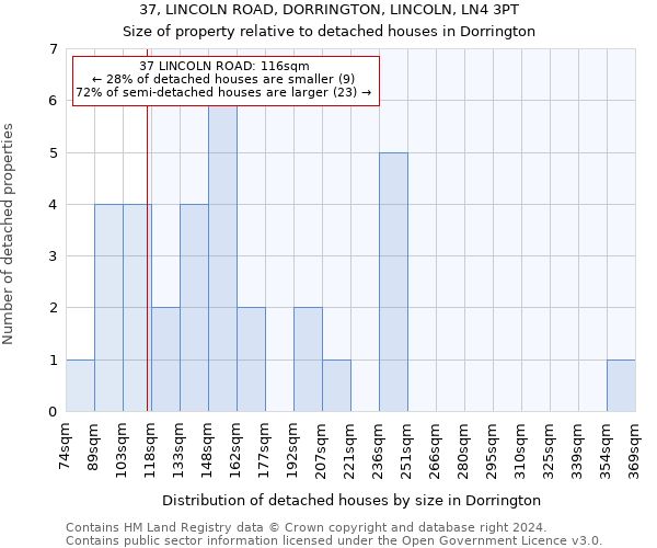 37, LINCOLN ROAD, DORRINGTON, LINCOLN, LN4 3PT: Size of property relative to detached houses in Dorrington