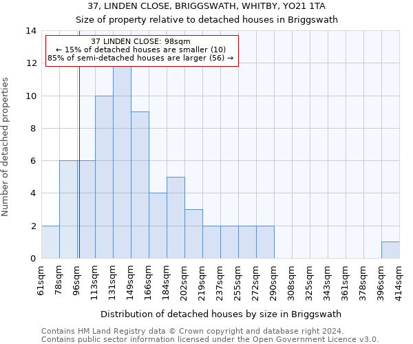 37, LINDEN CLOSE, BRIGGSWATH, WHITBY, YO21 1TA: Size of property relative to detached houses in Briggswath