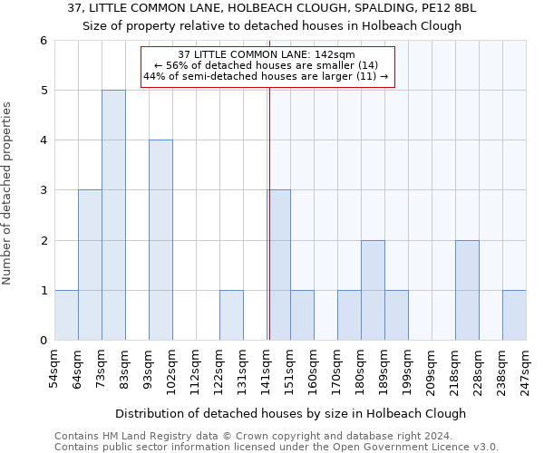 37, LITTLE COMMON LANE, HOLBEACH CLOUGH, SPALDING, PE12 8BL: Size of property relative to detached houses in Holbeach Clough