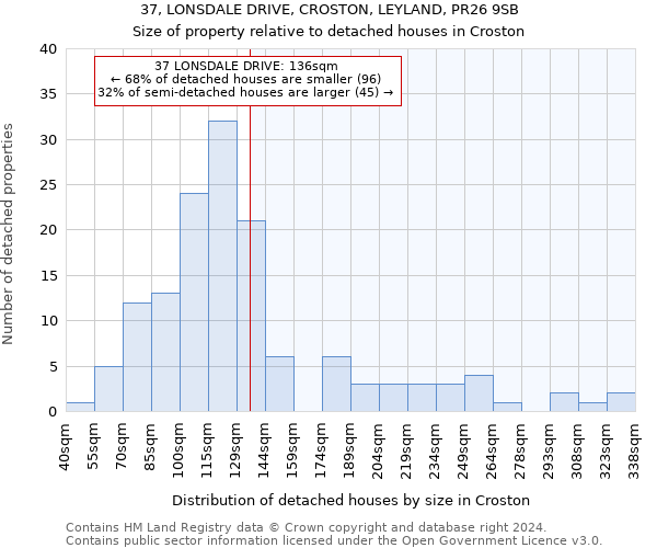 37, LONSDALE DRIVE, CROSTON, LEYLAND, PR26 9SB: Size of property relative to detached houses in Croston