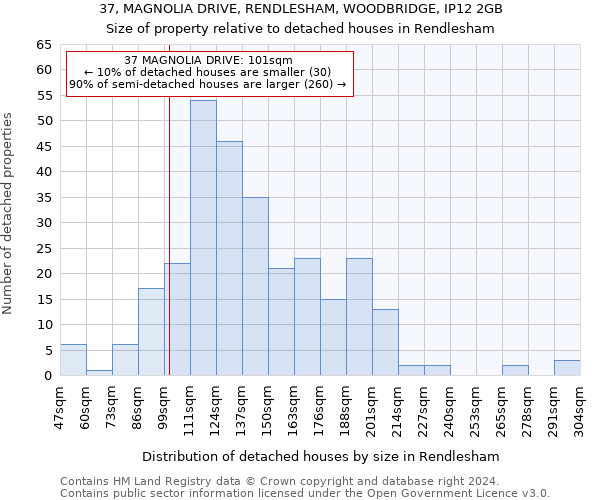 37, MAGNOLIA DRIVE, RENDLESHAM, WOODBRIDGE, IP12 2GB: Size of property relative to detached houses in Rendlesham