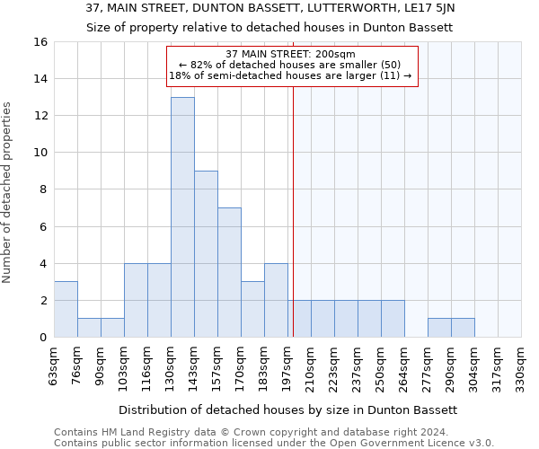 37, MAIN STREET, DUNTON BASSETT, LUTTERWORTH, LE17 5JN: Size of property relative to detached houses in Dunton Bassett