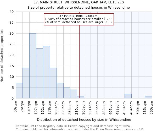 37, MAIN STREET, WHISSENDINE, OAKHAM, LE15 7ES: Size of property relative to detached houses in Whissendine