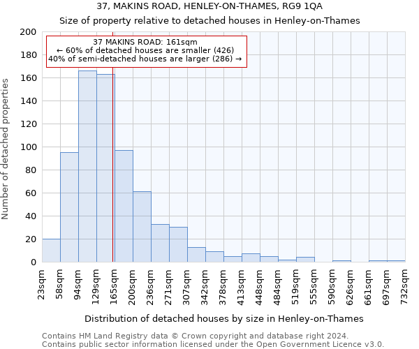 37, MAKINS ROAD, HENLEY-ON-THAMES, RG9 1QA: Size of property relative to detached houses in Henley-on-Thames