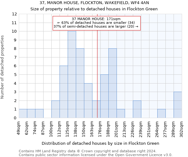 37, MANOR HOUSE, FLOCKTON, WAKEFIELD, WF4 4AN: Size of property relative to detached houses in Flockton Green