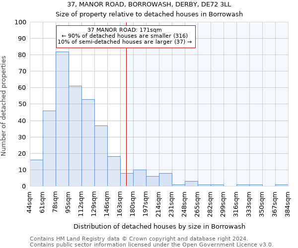 37, MANOR ROAD, BORROWASH, DERBY, DE72 3LL: Size of property relative to detached houses in Borrowash