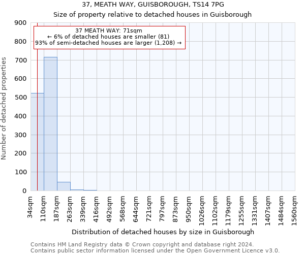 37, MEATH WAY, GUISBOROUGH, TS14 7PG: Size of property relative to detached houses in Guisborough