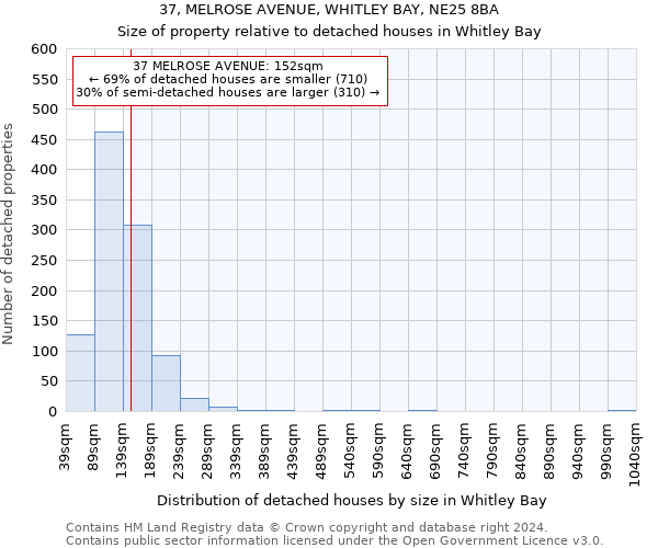 37, MELROSE AVENUE, WHITLEY BAY, NE25 8BA: Size of property relative to detached houses in Whitley Bay