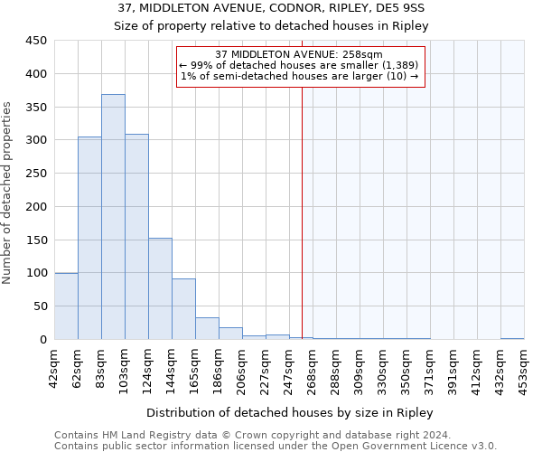 37, MIDDLETON AVENUE, CODNOR, RIPLEY, DE5 9SS: Size of property relative to detached houses in Ripley