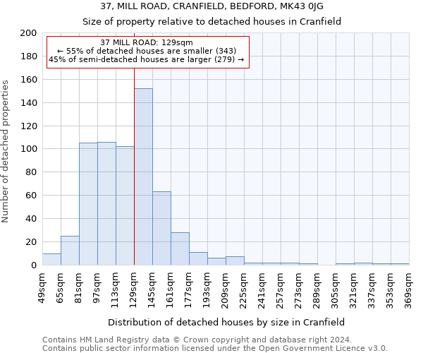 37, MILL ROAD, CRANFIELD, BEDFORD, MK43 0JG: Size of property relative to detached houses in Cranfield