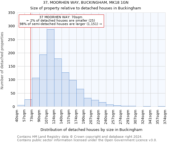 37, MOORHEN WAY, BUCKINGHAM, MK18 1GN: Size of property relative to detached houses in Buckingham