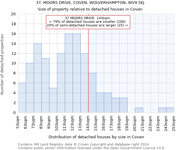 37, MOORS DRIVE, COVEN, WOLVERHAMPTON, WV9 5EJ: Size of property relative to detached houses in Coven