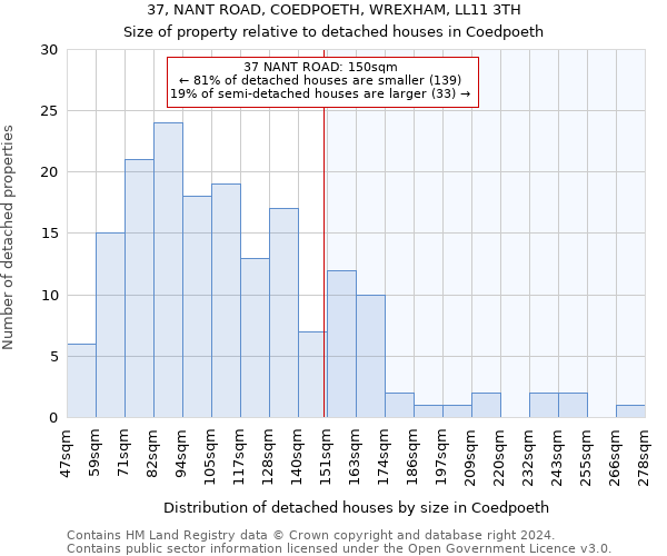 37, NANT ROAD, COEDPOETH, WREXHAM, LL11 3TH: Size of property relative to detached houses in Coedpoeth