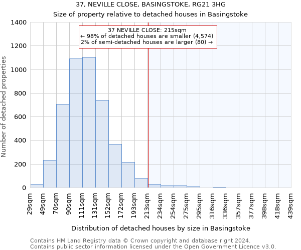 37, NEVILLE CLOSE, BASINGSTOKE, RG21 3HG: Size of property relative to detached houses in Basingstoke