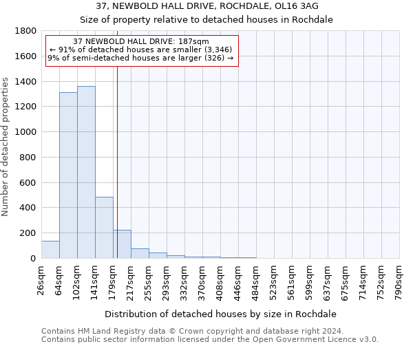 37, NEWBOLD HALL DRIVE, ROCHDALE, OL16 3AG: Size of property relative to detached houses in Rochdale
