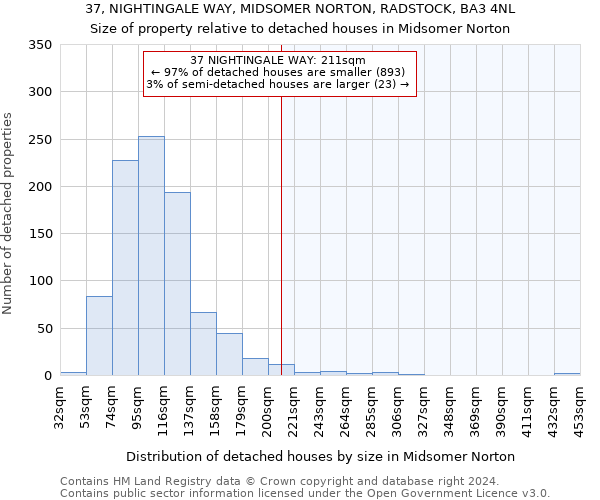 37, NIGHTINGALE WAY, MIDSOMER NORTON, RADSTOCK, BA3 4NL: Size of property relative to detached houses in Midsomer Norton