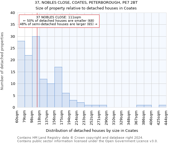 37, NOBLES CLOSE, COATES, PETERBOROUGH, PE7 2BT: Size of property relative to detached houses in Coates