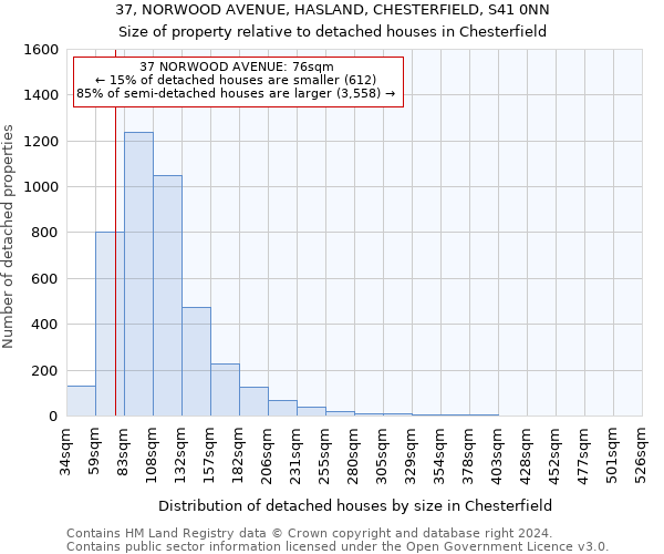 37, NORWOOD AVENUE, HASLAND, CHESTERFIELD, S41 0NN: Size of property relative to detached houses in Chesterfield
