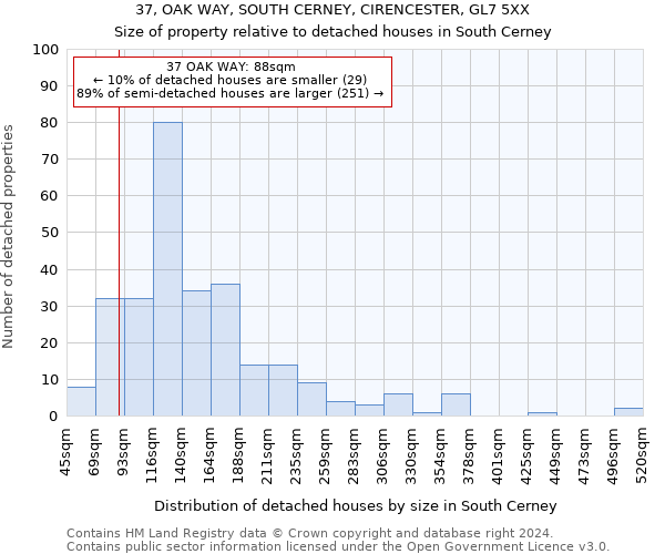 37, OAK WAY, SOUTH CERNEY, CIRENCESTER, GL7 5XX: Size of property relative to detached houses in South Cerney