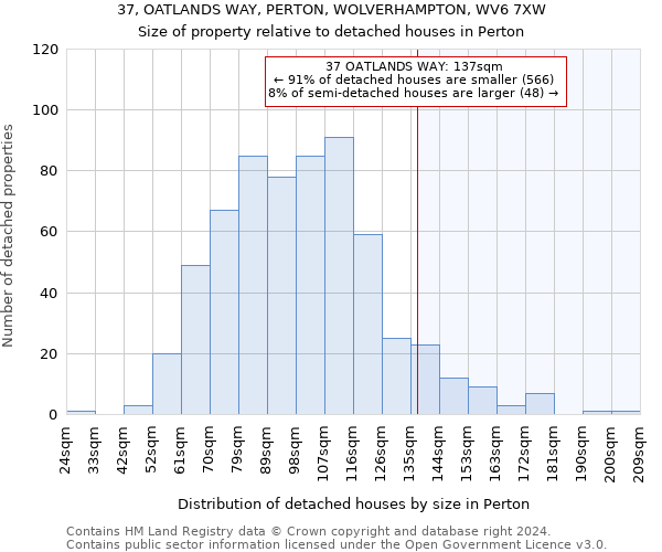 37, OATLANDS WAY, PERTON, WOLVERHAMPTON, WV6 7XW: Size of property relative to detached houses in Perton