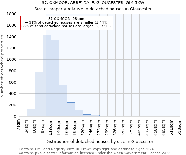 37, OXMOOR, ABBEYDALE, GLOUCESTER, GL4 5XW: Size of property relative to detached houses in Gloucester