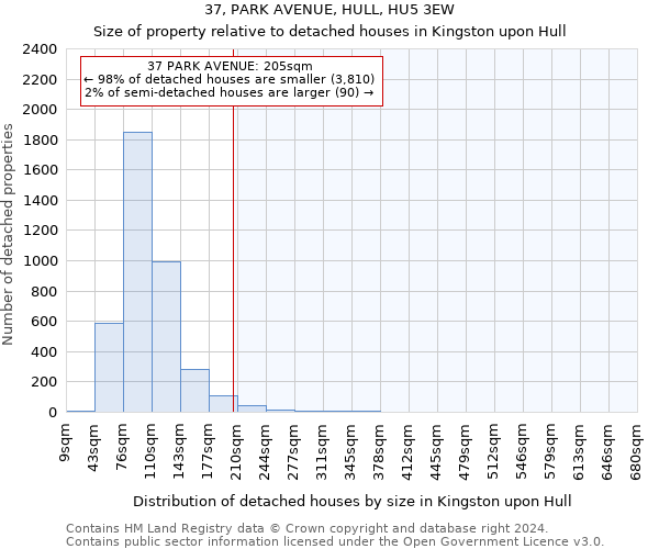37, PARK AVENUE, HULL, HU5 3EW: Size of property relative to detached houses in Kingston upon Hull