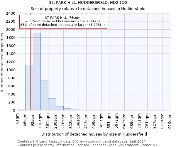 37, PARK HILL, HUDDERSFIELD, HD2 1QG: Size of property relative to detached houses in Huddersfield