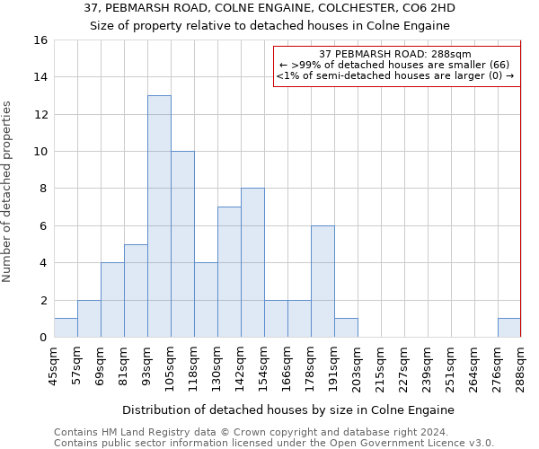 37, PEBMARSH ROAD, COLNE ENGAINE, COLCHESTER, CO6 2HD: Size of property relative to detached houses in Colne Engaine