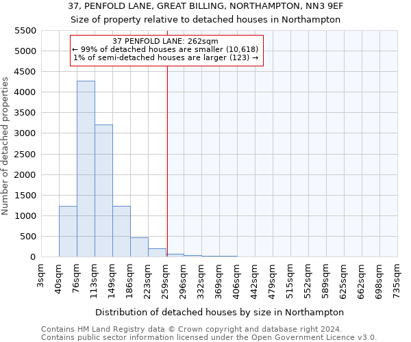 37, PENFOLD LANE, GREAT BILLING, NORTHAMPTON, NN3 9EF: Size of property relative to detached houses in Northampton
