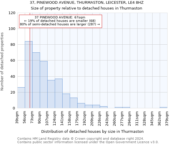 37, PINEWOOD AVENUE, THURMASTON, LEICESTER, LE4 8HZ: Size of property relative to detached houses in Thurmaston