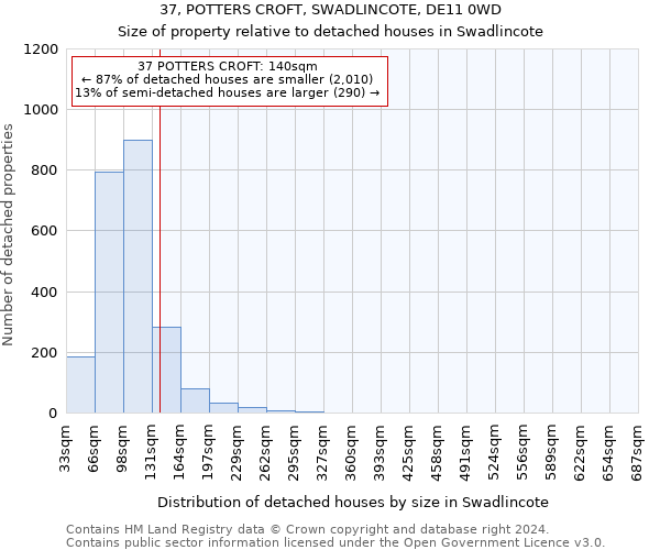 37, POTTERS CROFT, SWADLINCOTE, DE11 0WD: Size of property relative to detached houses in Swadlincote