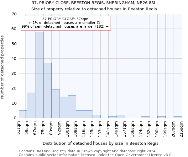 37, PRIORY CLOSE, BEESTON REGIS, SHERINGHAM, NR26 8SL: Size of property relative to detached houses in Beeston Regis