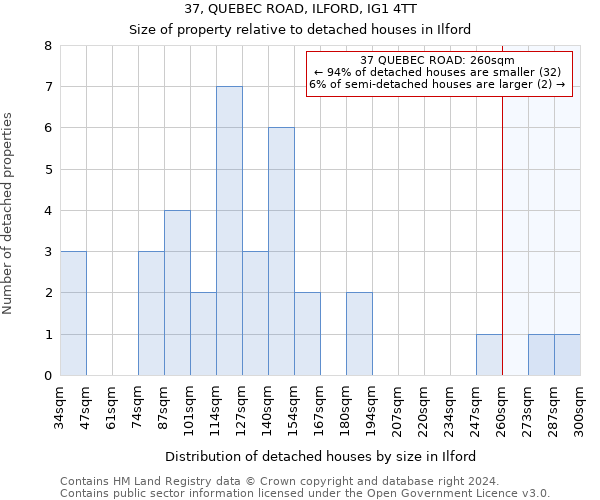 37, QUEBEC ROAD, ILFORD, IG1 4TT: Size of property relative to detached houses in Ilford