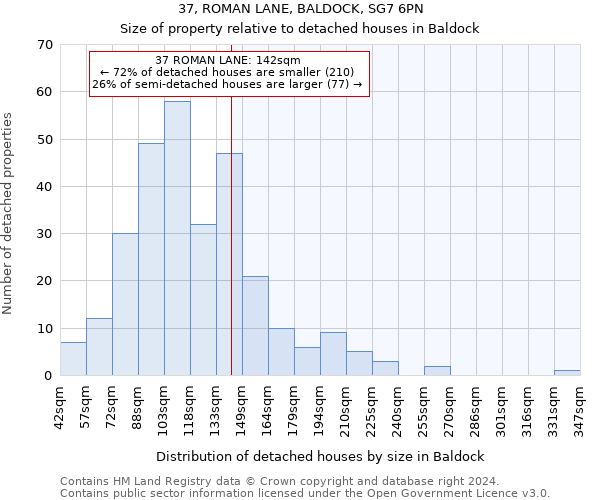 37, ROMAN LANE, BALDOCK, SG7 6PN: Size of property relative to detached houses in Baldock