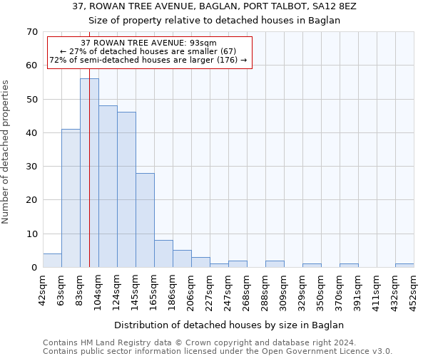 37, ROWAN TREE AVENUE, BAGLAN, PORT TALBOT, SA12 8EZ: Size of property relative to detached houses in Baglan