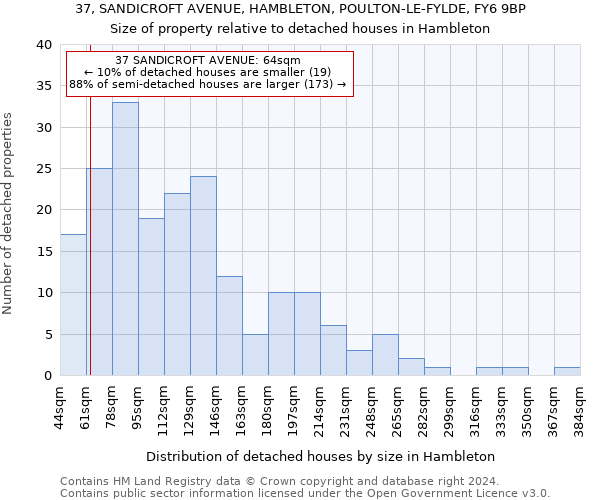 37, SANDICROFT AVENUE, HAMBLETON, POULTON-LE-FYLDE, FY6 9BP: Size of property relative to detached houses in Hambleton